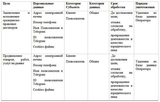 Цели обработки персональных данных